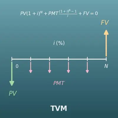 ファイナンス計算機（貨幣の時間価値・TVM）