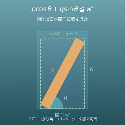 家具・家電の搬入可否計算機（ドア・廊下の曲がり角・エレベーター）