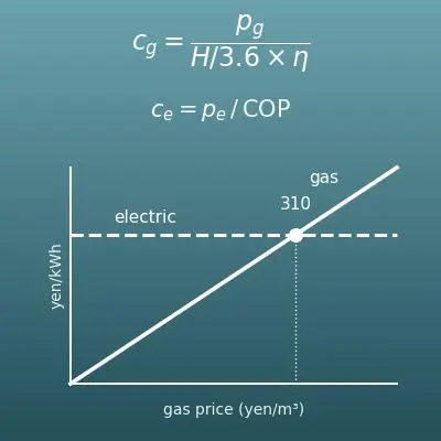 ガスと電気の光熱費比較計算機（熱量あたり単価・給湯/調理/暖房）
