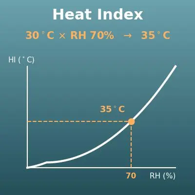 夏の体感温度（ヒートインデックス）の計算