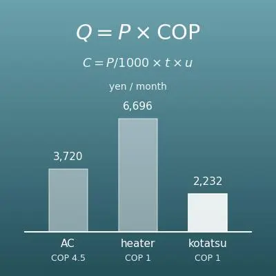暖房の電気代比較計算機（エアコン・電気ストーブ・こたつ・電気毛布・ヒーター）