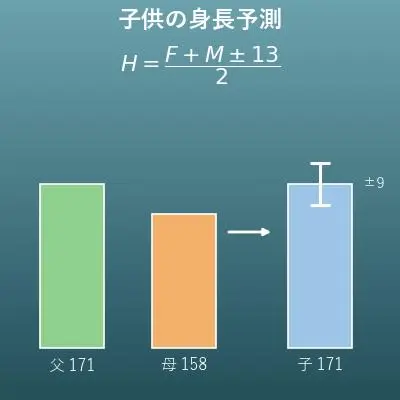 子供の身長予測計算機（両親の身長から将来の身長の目安）