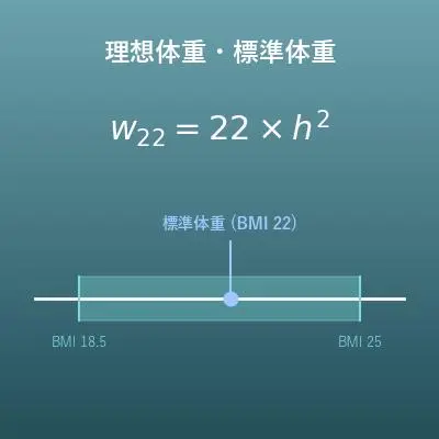 理想体重計算機（標準体重・適正体重の目安をまとめて計算）