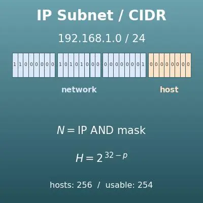 IPサブネット計算機（IPv4・IPv6／CIDR計算）