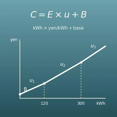 電気使用量（kWh）からの電気代・逆算計算機