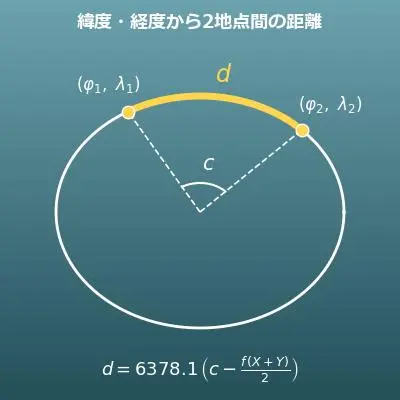 緯度経度から2地点間の距離計算機（10進・度分秒対応）