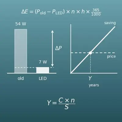 LED交換の節約額と回収年数の計算機（白熱電球・蛍光灯からLEDに替えると電気代は年いくら安くなる？）