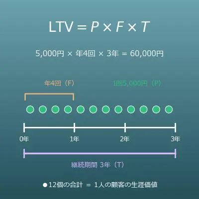 顧客生涯価値（LTV）の計算（EC・店舗型／サブスク型の2モードと逆算）