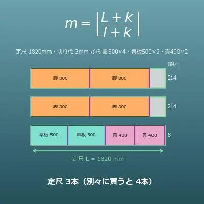木材の取り数計算機（定尺から何本取れるか・板取りの割り付け）