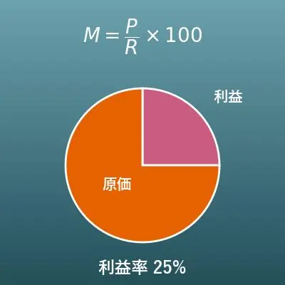 利益率計算機（原価・売上・利益・マークアップ率）