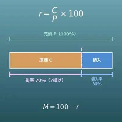 値入率・掛率・粗利率の相互換算（原価・売価・掛率・値入率・マークアップ率）