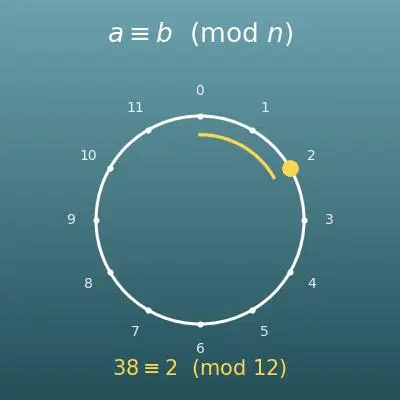合同式・余りの計算機（a mod n・合同判定・べき乗の余り）