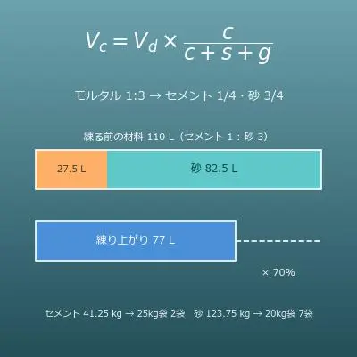 モルタル・コンクリートの配合計算機（セメント・砂・砂利・水の量と袋数）