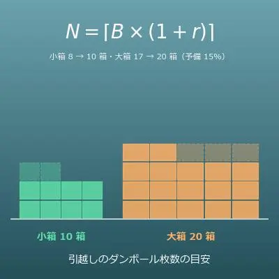 引越しのダンボール枚数の目安（内訳・人数から箱数を見積もる）