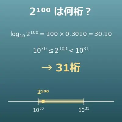常用対数と桁数 計算機（2の100乗は何桁？・最高位の数字）