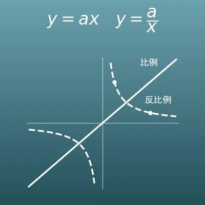 比例・反比例 計算機（1点から式と比例定数を決定・対応表とグラフ付き）