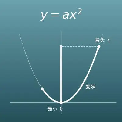 二次関数 y=ax² 計算機（xの変域→yの変域・変化の割合）
