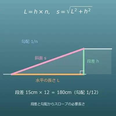 スロープの必要長さ計算機（段差の高さと勾配から）