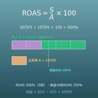 ROAS（広告費用対効果）の計算と損益分岐ROAS（必要売上・許容広告費の逆算）