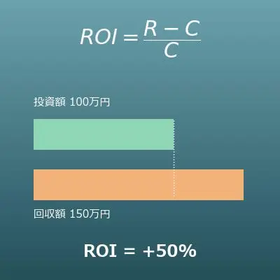 ROI（投資収益率）の計算