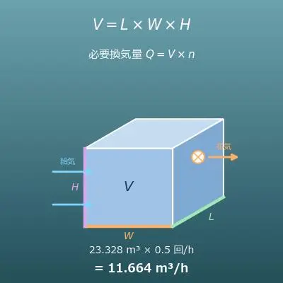 部屋の容積と必要換気量の計算機（換気回数・換気扇の風量・人数から）