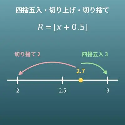 四捨五入・切り上げ・切り捨て計算機（端数処理・丸め計算機）