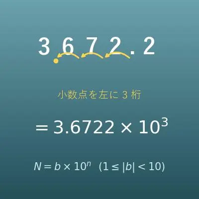 科学的記数法への変換（b×10ⁿ・E表記・工学表記）