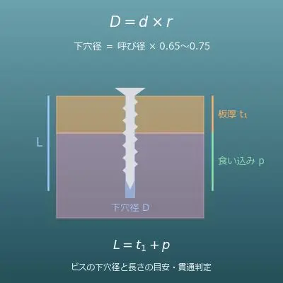 ネジ・ビスの下穴径と長さの目安計算機（呼び径×材質→下穴径・板厚→適正なビスの長さ）