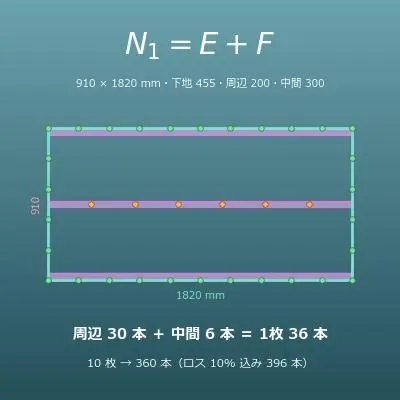 ビス・釘の必要本数計算機（面材1枚あたりの本数・総本数・箱数を間隔と面積から概算）
