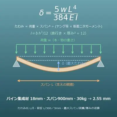 棚板のたわみと耐荷重計算機（材質・厚み・スパン・荷重から最大たわみを求める／最大スパン・最大荷重・必要厚みの逆算）