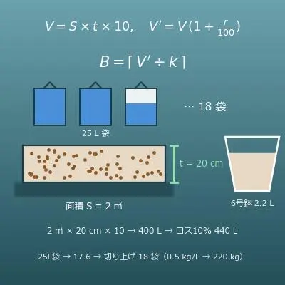 土・砂・培養土の必要量計算機（L・kg・袋数）