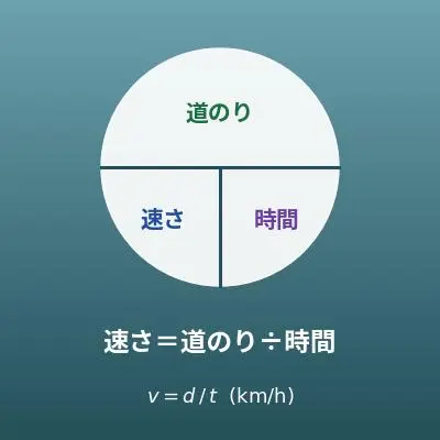 速さ計算機（速さ・距離・時間の計算）