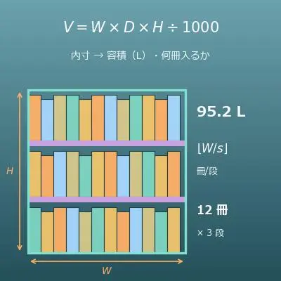 収納・棚の容量計算機（容積L・本が何冊入るか・ボックスが何個入るか）