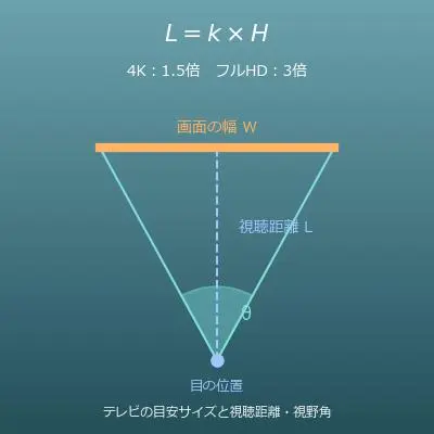 テレビの最適サイズと視聴距離計算機（4K・フルHD・8K）