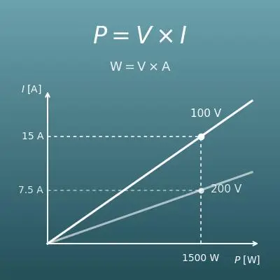 W・A・V の相互換算計算機（電力＝電圧×電流。1500Wは何アンペア？）