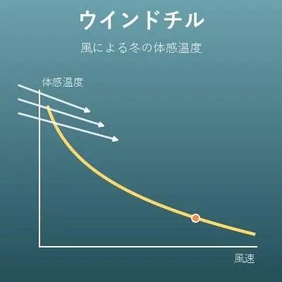 冬の体感温度を計算（ウィンドチル計算機）