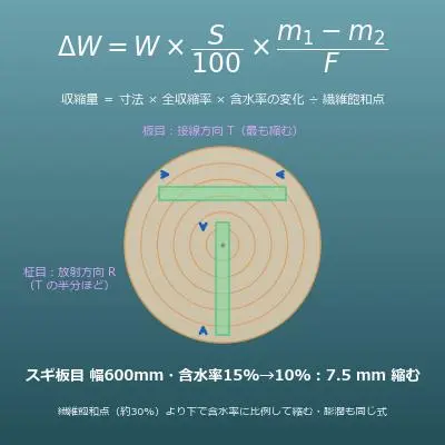 木材の収縮量計算機（含水率の変化から収縮量・膨潤量・年間の伸び縮みを求める）