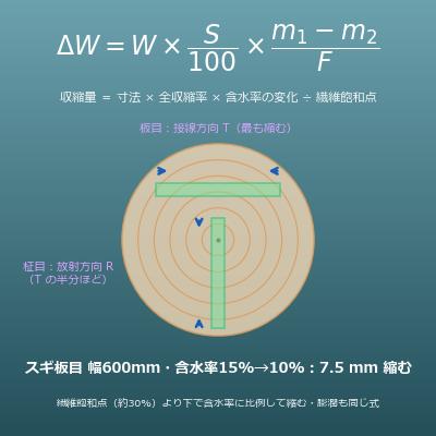 木材の収縮量（含水率変化から）