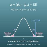 A/B Test Significance Calculator (Conversion Rates, P-Value and Confidence Interval)