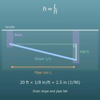 Drain Slope and Pipe Fall Calculator (Inches per Foot, 1/n, Percent)