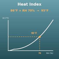 Heat Index Calculator (Feels-Like Temperature from Temperature and Humidity)