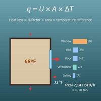 Room Heat Loss Calculator (BTU per Hour from U-Factor, Area and Temperature Difference)