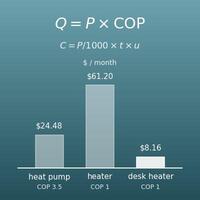 Heating Cost Comparison Calculator (Heat Pump, Space Heater, Electric Blanket)