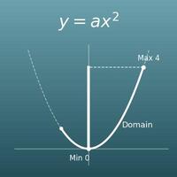 Quadratic Function y = ax² Calculator (Range for a Given Domain and Average Rate of Change)