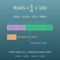 ROAS Calculator (Return on Ad Spend and Break-Even ROAS)