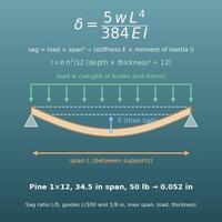 Shelf Sag and Load Calculator (Deflection from Material, Thickness, Span and Load; Maximum Span, Load and Thickness)