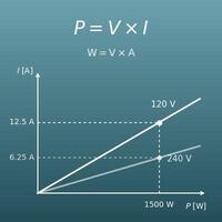 Watts to Amps Calculator (Watts, Volts and Amps)
