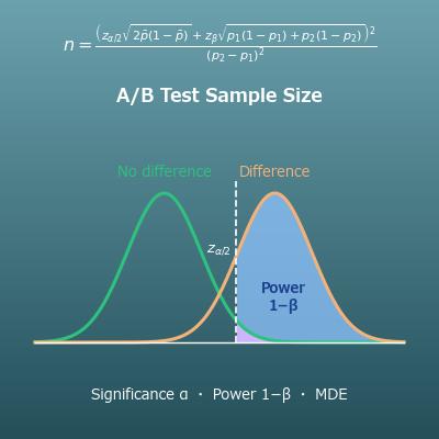 A/B Test Sample Size Calculator (MDE, Significance, Power and Test Duration)