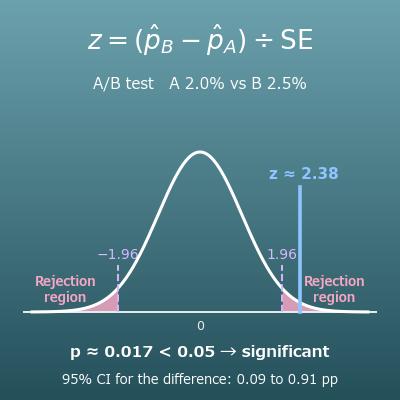 A/B Test Significance Calculator (Conversion Rates, P-Value and Confidence Interval)
