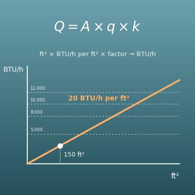 Air Conditioner Size Calculator (BTU per Square Foot)